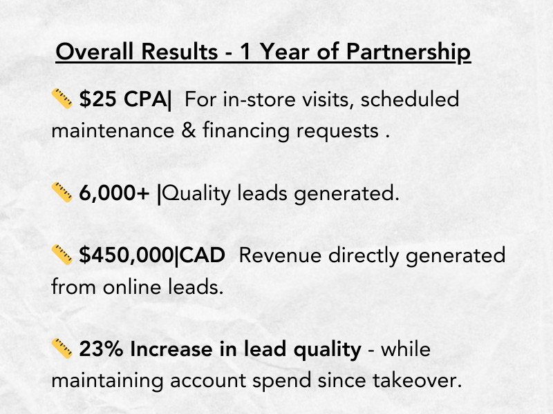 Dealership case study results: $25 CPA, 6,000+ quality leads, $450,000 revenue, 23% increase in lead quality